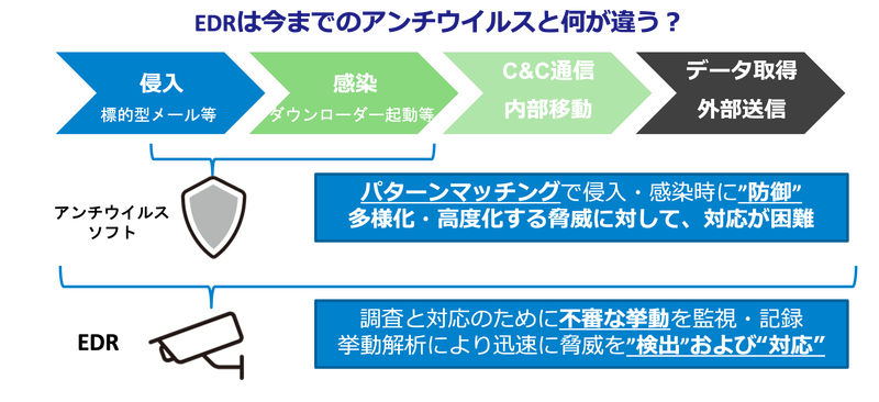 EDRのイメージ図