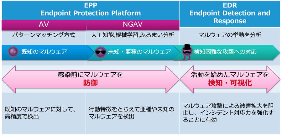 【補足】EPP/EDR の 関係性 と 一般的な傾向