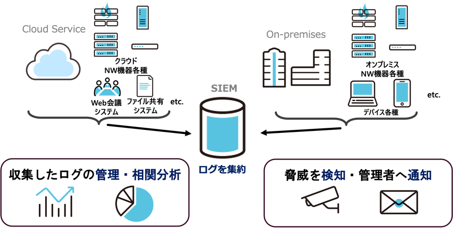 SIEMのイメージ図