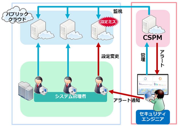 CSPMの構成例