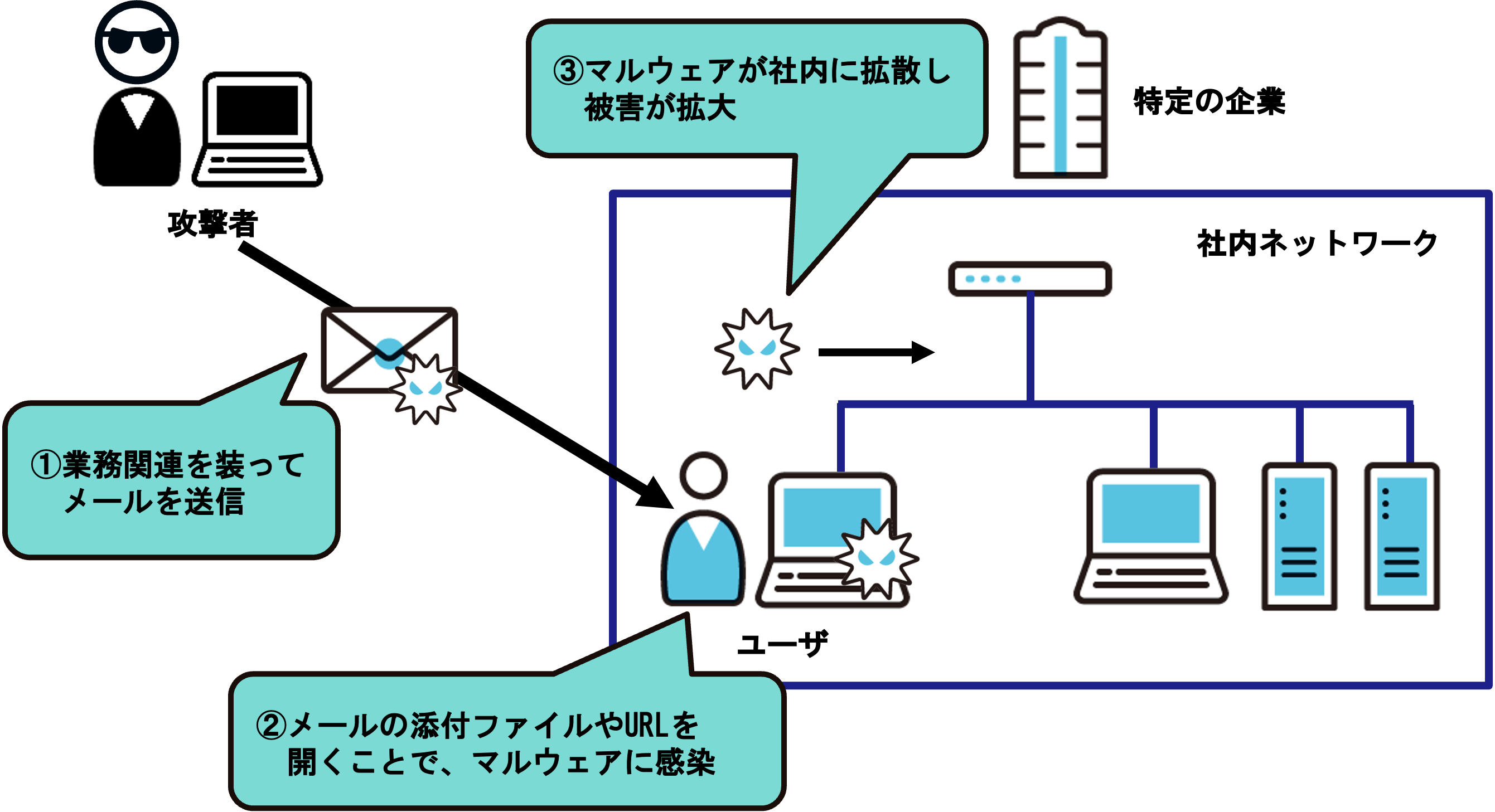 標的型攻撃のイメージ図