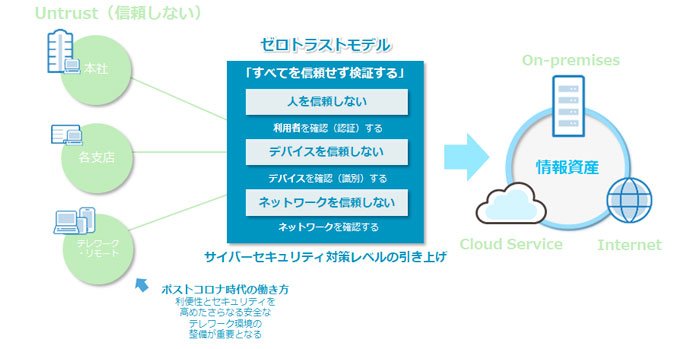 ゼロトラストのイメージ図