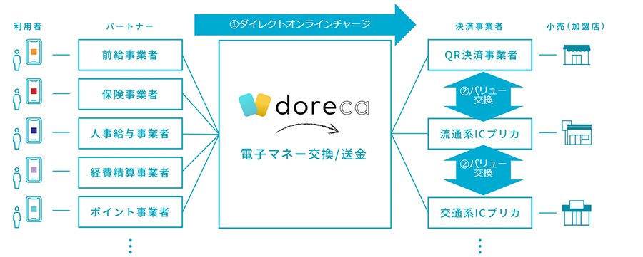 価値交換基盤 doreca