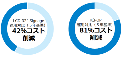 LCD32 運用対比42%コスト削減