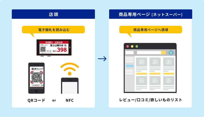 店頭：電子棚札読み込み＞ネットスーパーへ誘導イメージ