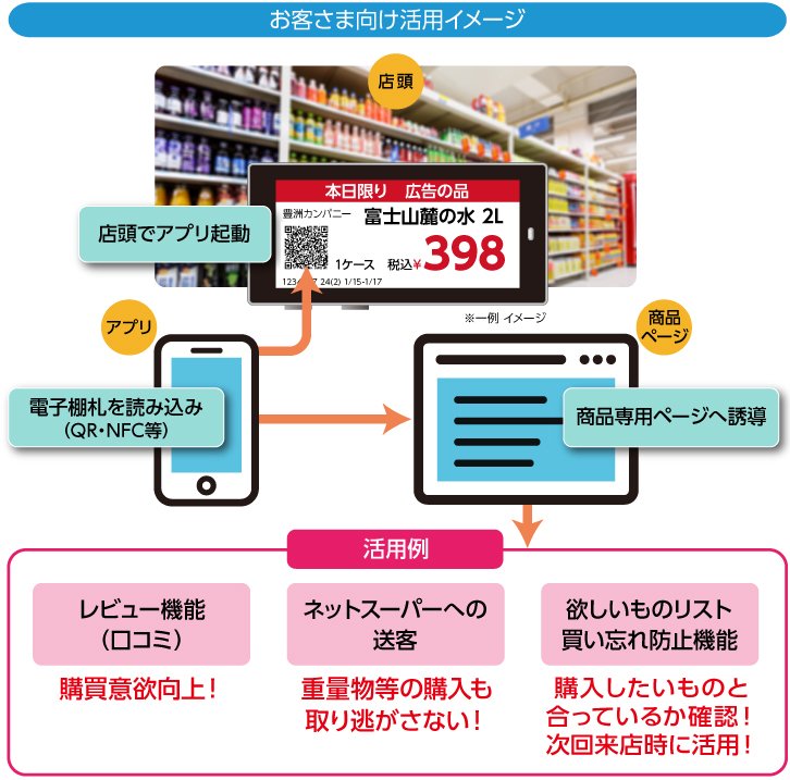 棚札ソリューション お客様向け活用イメージ