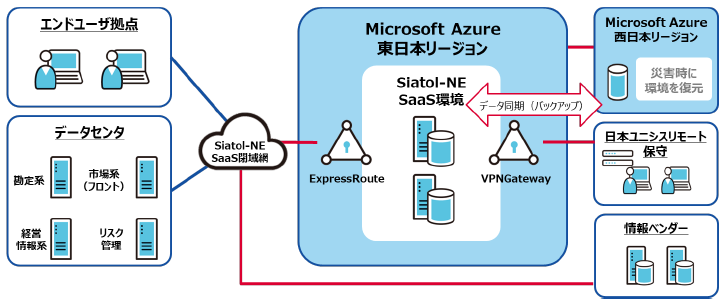 Siatol-NE SaaSのイメージ