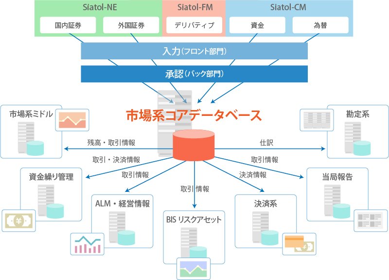 Siatol-NE：国内証券/外国証券、Siatol-FM：デリバティブ、Siatol-CM：資金/為替→入力（フロント部門）→承認（バック部門）→市場系コアデータベース→市場系ミドル（残高・取引情報）/資金繰り管理（取引決済情報）/ALM・経営情報（取引情報）/BISリスクアセット（取引情報）/決裁系（決裁情報）/当局報告（取引情報）/勘定系（仕訳）