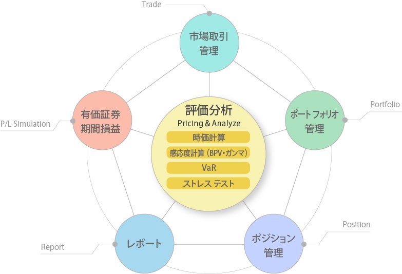 【評価分析：Pricing＆Analyze】時価計算、感応度計算（BPV・ガンマ）、VaR、ストレステスト⇔市場取引管理：Trade→ポートフォリオ管理：Portfolio→ポジション管理：Position→レポート：Report→有価証券期間損益：P/L Simuration