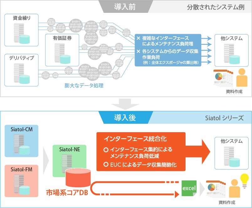 Siatol-FM 導入前（分散されたシステム例）：資金繰り、デリバティブ、有価証券の膨大なデータ処理は複雑なインターフェースによるメンテナンス負荷増や各システムからのデータ収集作業負荷があり、他システムへの連携も個々に対応が必要。導入後はSiatol-CM、Siatol-FM、Siatol-NEを介し、市場系コアDBを元にインターフェース統合かにより、インターフェース集約によるメンテナンス負荷低減、EUCによるデータ収集簡略化により、他システムへの連携も簡略化し資料作成が可能。