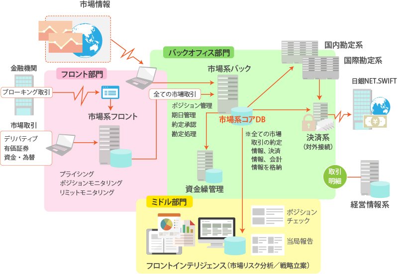 Siatolシリーズの範囲は、フロント部門ではプライシング、ポジションモニタリング、リミットモニタリング）、バックオフィス部門、ミドル部門を網羅した範囲。