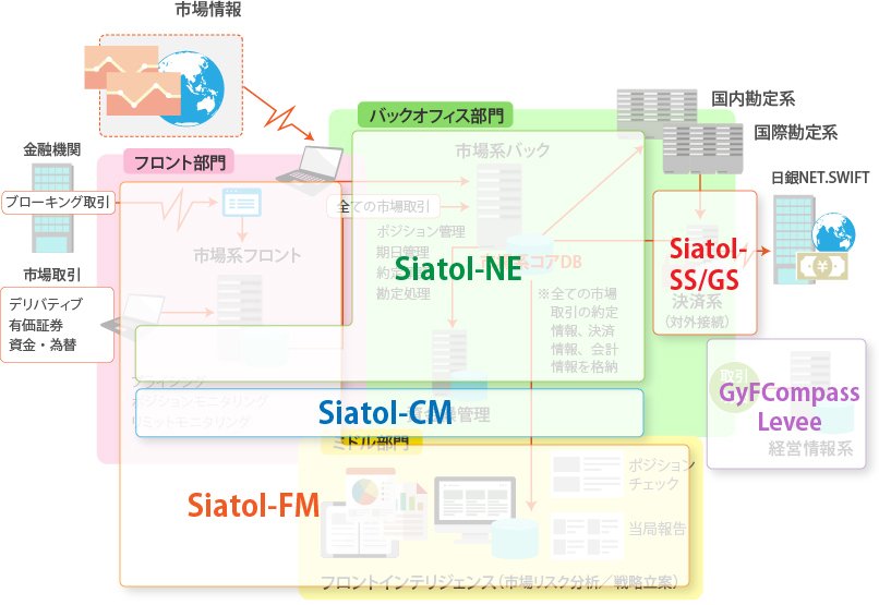 Siatolシリーズの範囲は、フロント部門ではプライシング、ポジションモニタリング、リミットモニタリング）、バックオフィス部門、ミドル部門を網羅した範囲。