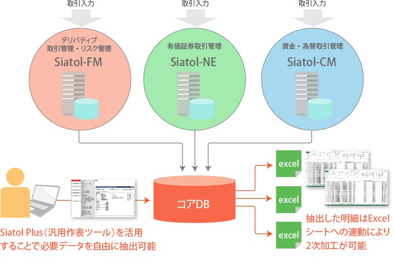 取引入力からSiatol-FMでデリバティブ（取引管理・リスク管理）、Siatol-NEで有価証券取引管理、Siatol-CMで資金・為替取引管理データをコアDBに統合し、Siatol-Plus（汎用作業ツール）を活用する事で必要データを自由に抽出可能。コアDBから抽出した明細はExcelシートへの連動により2次加工が可能。
