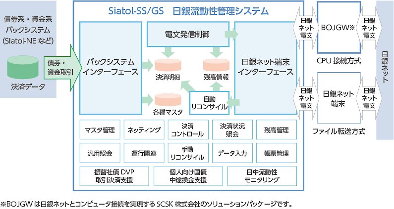 Siatol-SS/GS 日銀流動性管理システム 全体イメージ