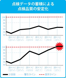 点検データの蓄積による点検品質の安定化