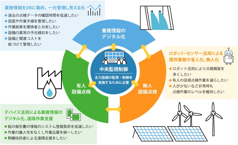 中央監視制御＜業務情報のデジタル化＞無人設備点検＞有人設備点検