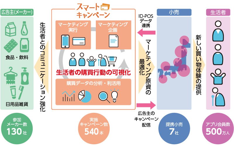 スマートキャンペーン 概要図