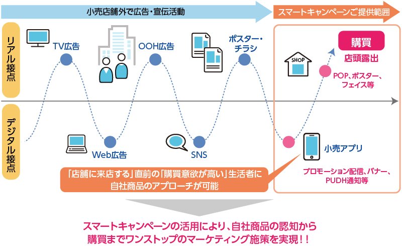 スマートキャンペーン ワンストップ活用例、マーケティング施策