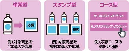 応募形態：単発型、スタンプ型、コース型