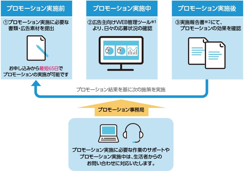 広告主利用イメージ：プロモーション実施