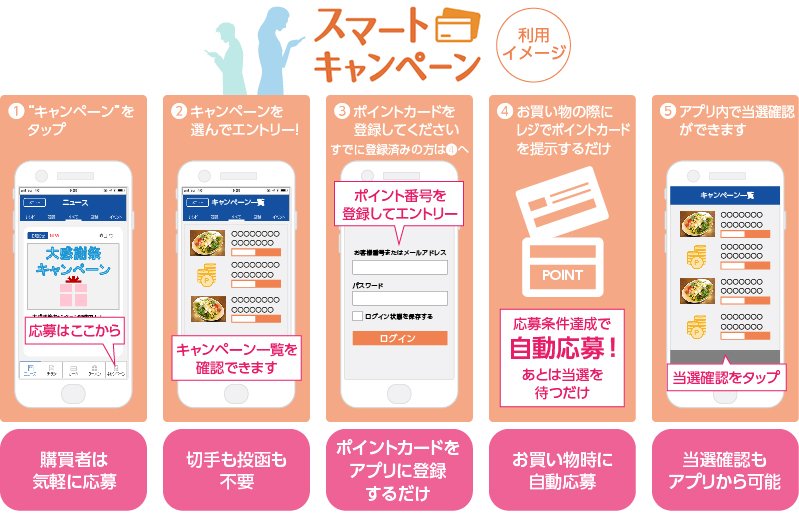 スマートキャンペーン 生活者利用イメージ