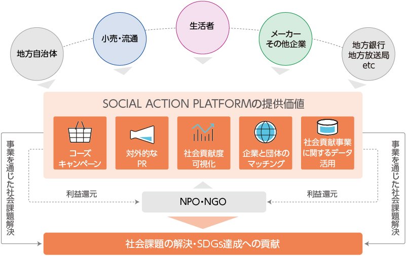 Social Action Platform 概要図