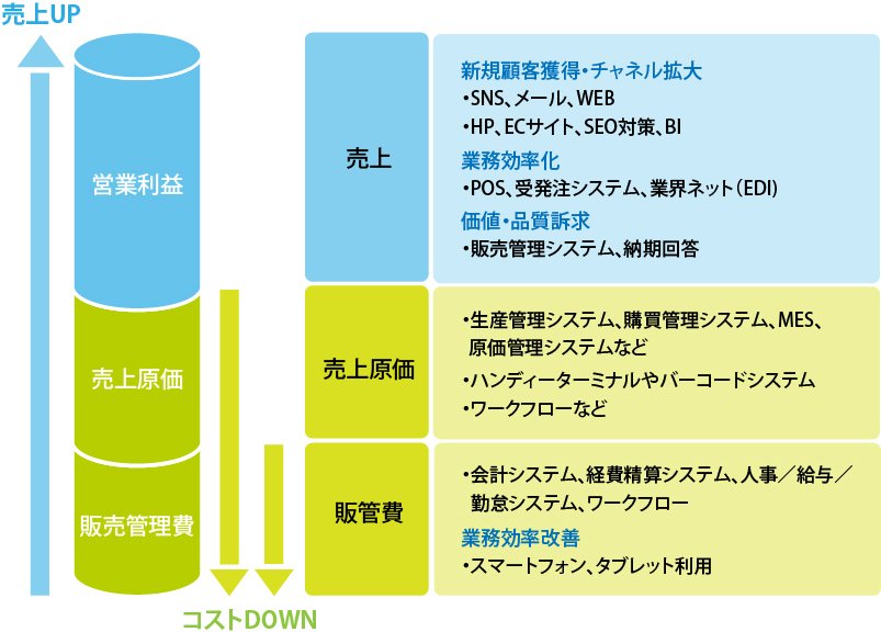 課題と情報システムへの期待