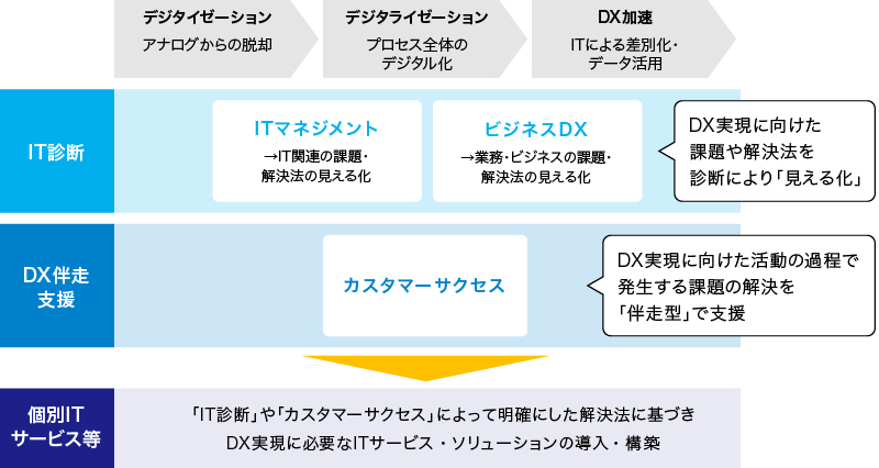 DXサービス全体像