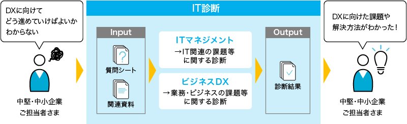 サービスの進め方（共通）