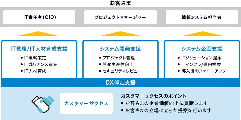 DX伴走支援（カスタマーサクセス）