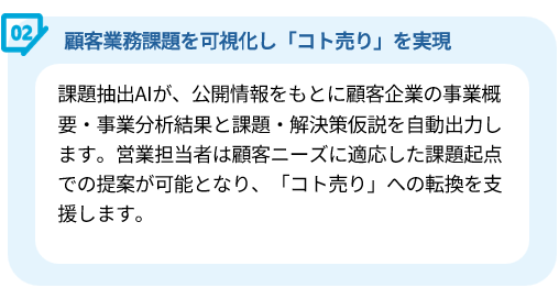 導入効果：課題抽出AIが顧客業務課題を可視化し、営業担当者は「コト売り」への転換を支援する提案が可能