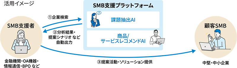 SMB支援プラットフォーム活用イメージ