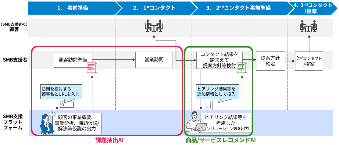 典型的なユースケース