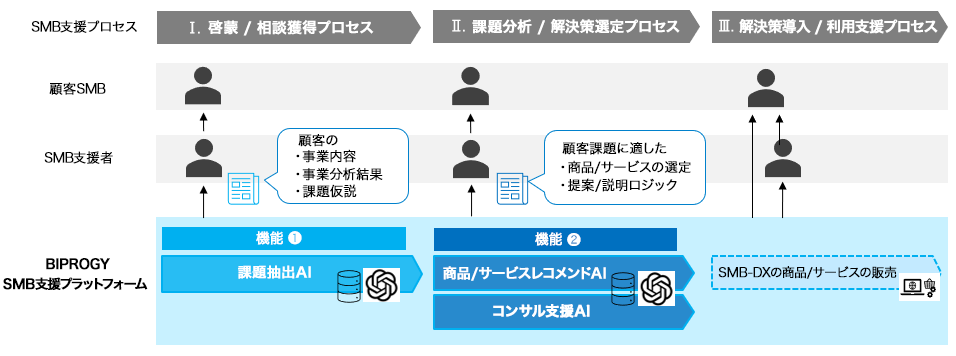 中堅・中小企業(SMB)支援プラットフォーム 概要