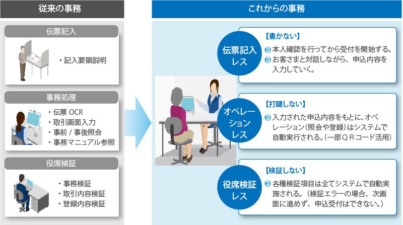 従来の事務：伝票記入・事務処理・役席検証、これからの事務：伝票記入レス・オペレーションレス・役席検証レス