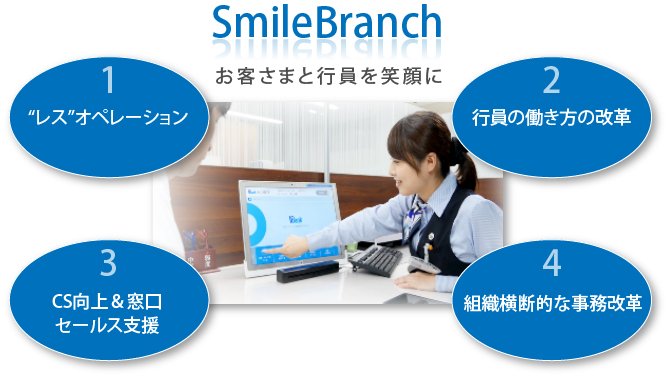 SmileBranch お客さまと行員を笑顔に：1．レスオペレーション、2.行員の働き方の改革、3.CS向上＆窓口セールス支援、4.組織横断的な事務改革 