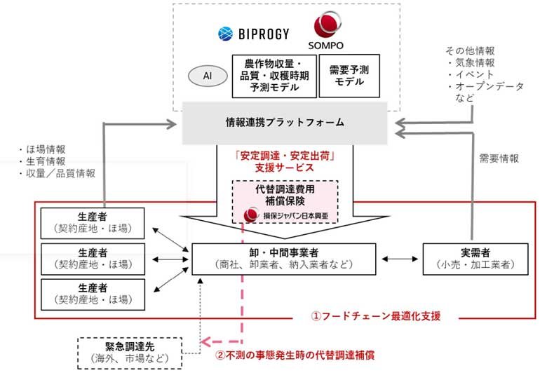 農作物卸・中間事業者向け「安定調達・安定出荷」支援サービス／保険の共同開発 概要図