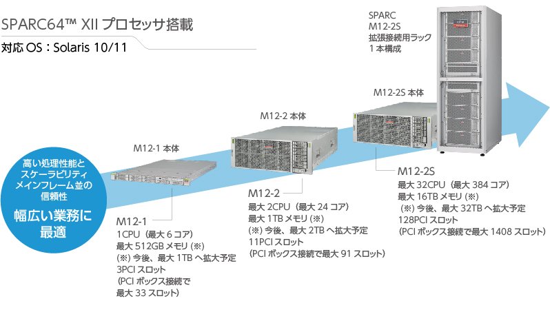 富士通SPARCのラインナップ