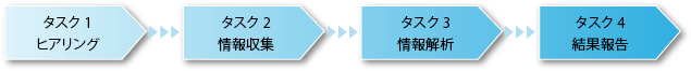 タスク1:ヒアリング〜タスク2:情報収集〜タスク3:情報解析〜タスク4:結果報告