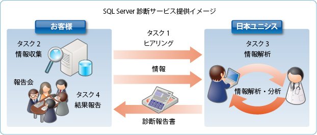 SQL Server 診断サービス提供のイメージ