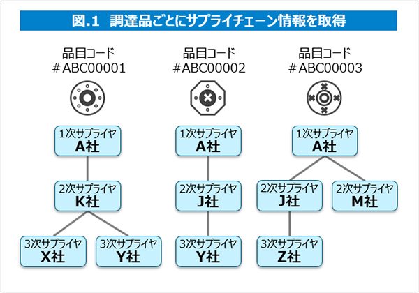 図.1 調達ごとにサプライチェーン情報を取得