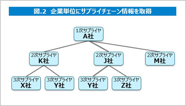 図.2 企業単位にサプライチェーン情報を取得