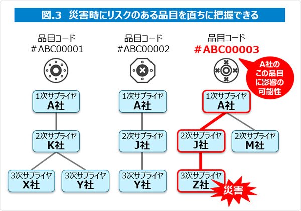 図3 災害時にリスクのある品目を直ちに把握できる