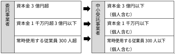取引企業の規模