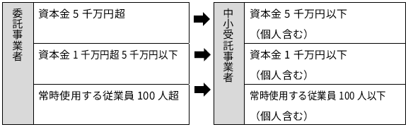 取引企業の規模２