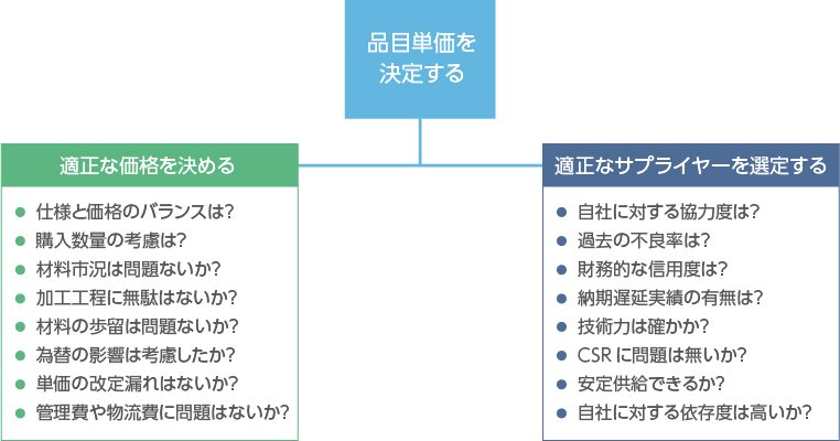 見積もり機能図：品目を決定する、適正な価格を決める、適正なサプライヤーを選定する