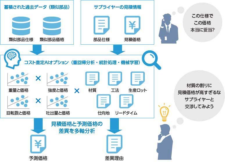 コスト査定AIオプションイメージ