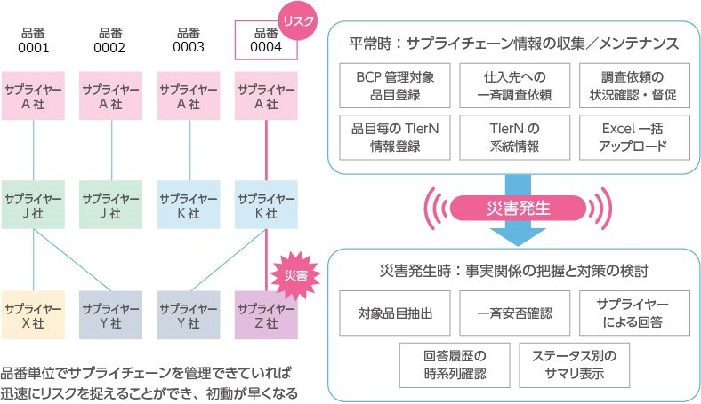 BCPサプライチェーン機能イメージ1