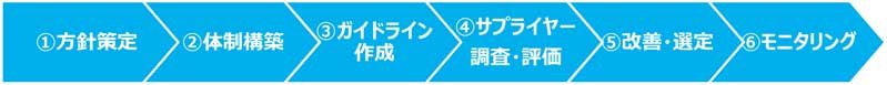 1.方針策定⇒2.体制構築⇒3.ガイドライン作成⇒4.サプライヤー調査・評価⇒5.改善・選定⇒6.モニタリング