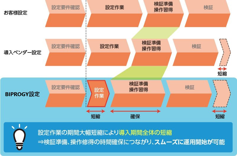 SuperStream-NX：BIPROGY設定作業の期間大幅短縮が可能